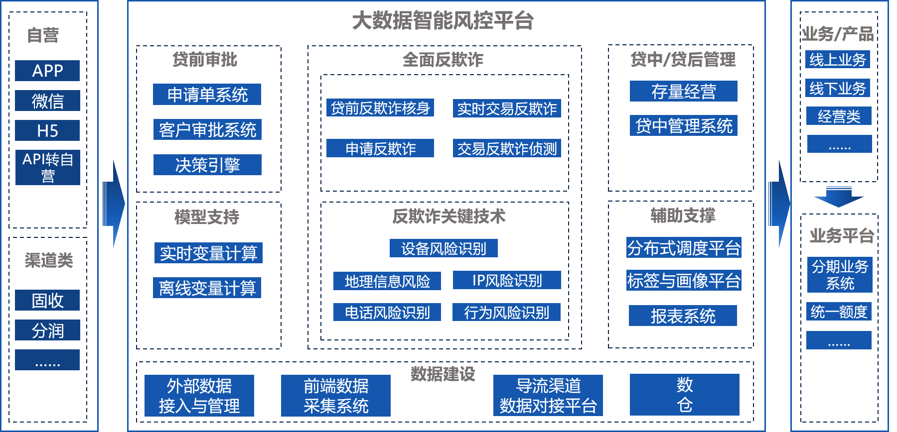 零售信贷全流程管理方案