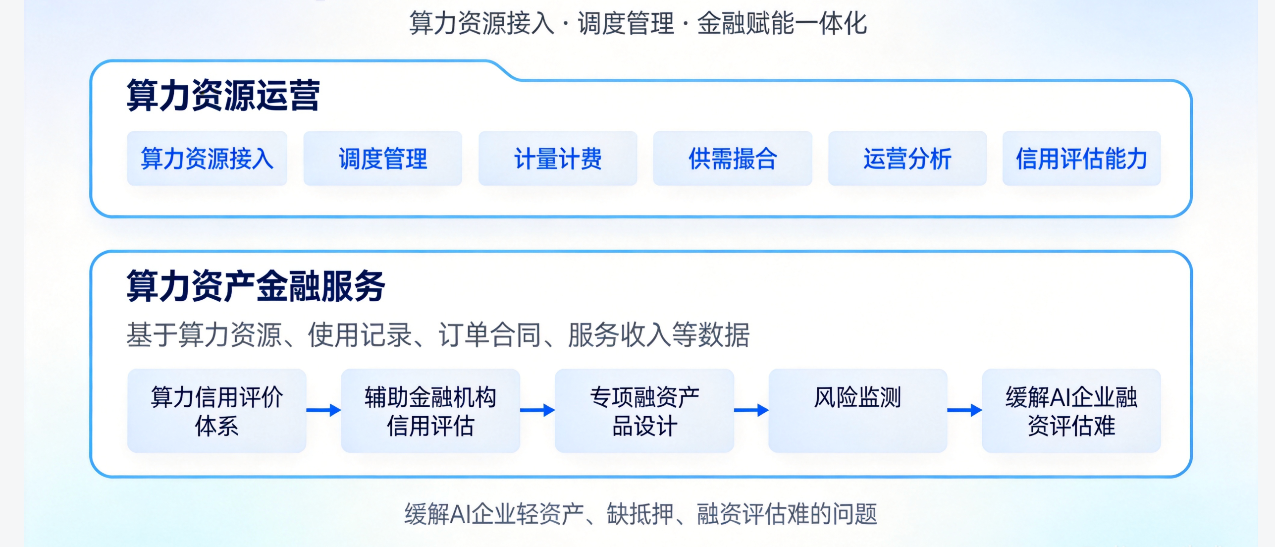 算力平台架构图