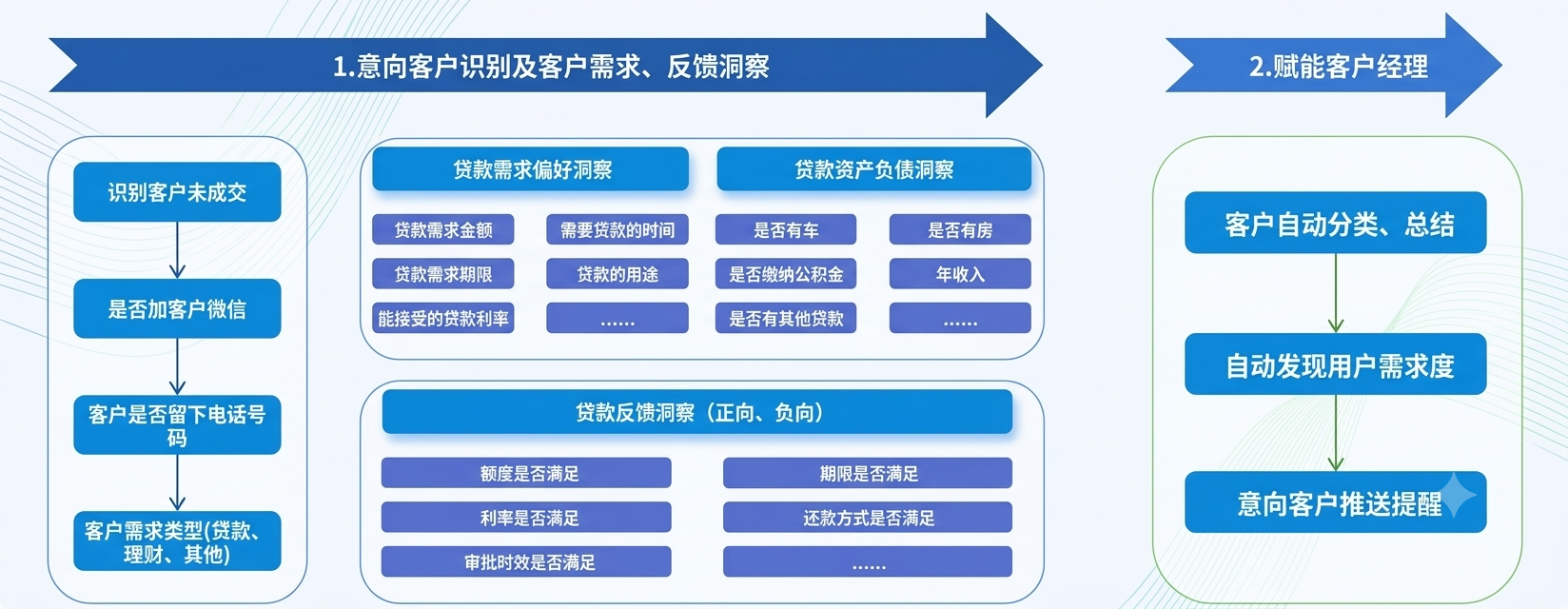 AI+Sales流程图